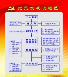 党员发展流程图图片